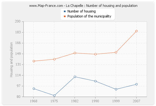 La Chapelle : Number of housing and population